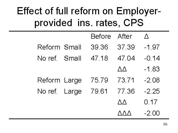 Effect of full reform on Employerprovided ins. rates, CPS Before After Δ Reform Small