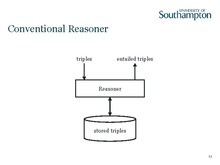 Conventional Reasoner triples entailed triples Reasoner stored triples 11 