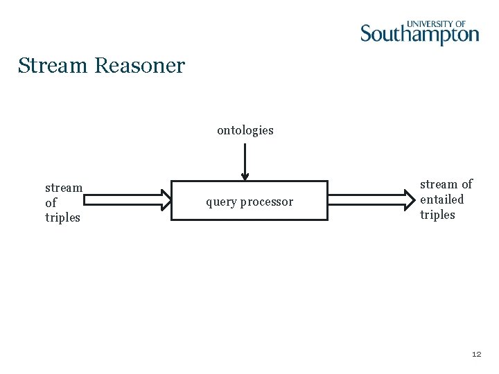 Stream Reasoner ontologies stream of triples query processor stream of entailed triples 12 