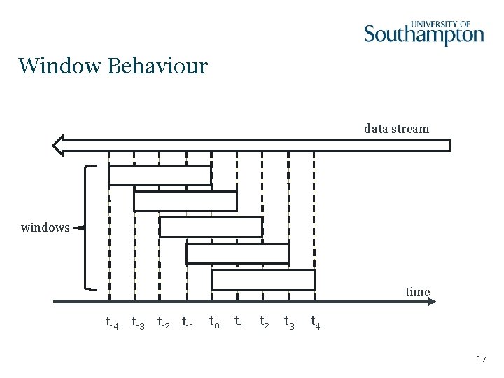 Window Behaviour data stream windows time t-4 t-3 t-2 t-1 t 0 t 1
