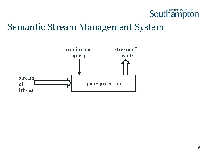 Semantic Stream Management System continuous query stream of triples stream of results query processor