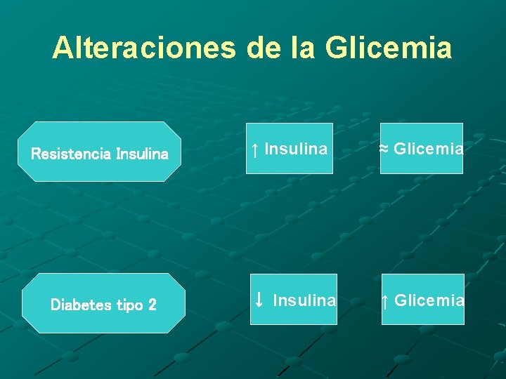 Alteraciones de la Glicemia Resistencia Insulina ↑ Insulina ≈ Glicemia Diabetes tipo 2 ↓