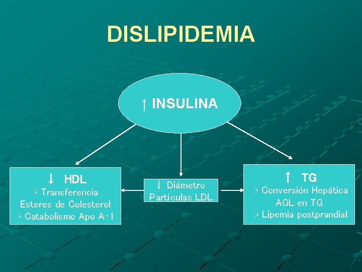 DISLIPIDEMIA ↑ INSULINA ↓ HDL > Transferencia Esteres de Colesterol > Catabolismo Apo A-1