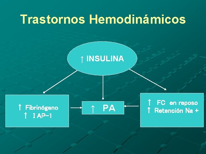 Trastornos Hemodinámicos ↑ INSULINA ↑ Fibrinógeno ↑ I AP-1 ↑ PA ↑ FC en