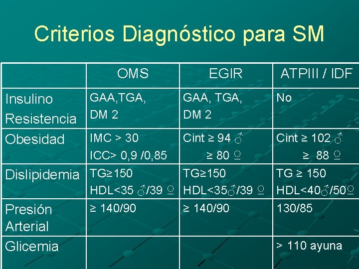 Criterios Diagnóstico para SM Insulino Resistencia Obesidad OMS EGIR GAA, TGA, DM 2 GAA,