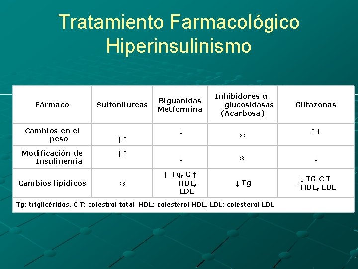 Tratamiento Farmacológico Hiperinsulinismo Fármaco Cambios en el peso Modificación de Insulinemia Cambios lipídicos Sulfonilureas