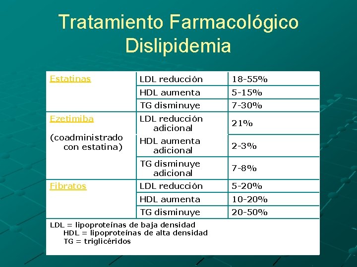 Tratamiento Farmacológico Dislipidemia Estatinas Ezetimiba (coadministrado con estatina) Fibratos LDL reducción 18 -55% HDL