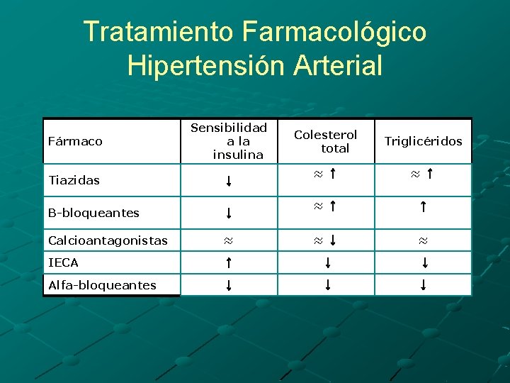 Tratamiento Farmacológico Hipertensión Arterial Fármaco Sensibilidad a la insulina Tiazidas ↓ B-bloqueantes ↓ Calcioantagonistas