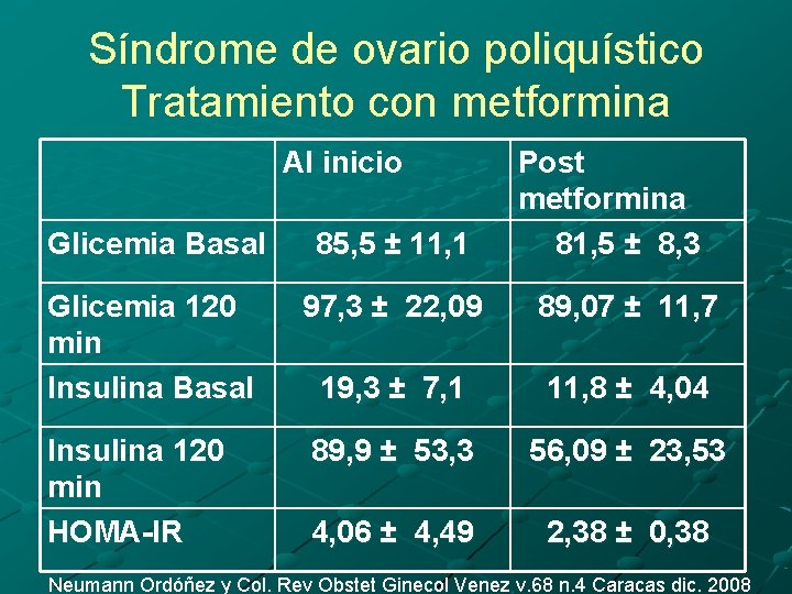 Síndrome de ovario poliquístico Tratamiento con metformina Al inicio Post metformina 81, 5 ±