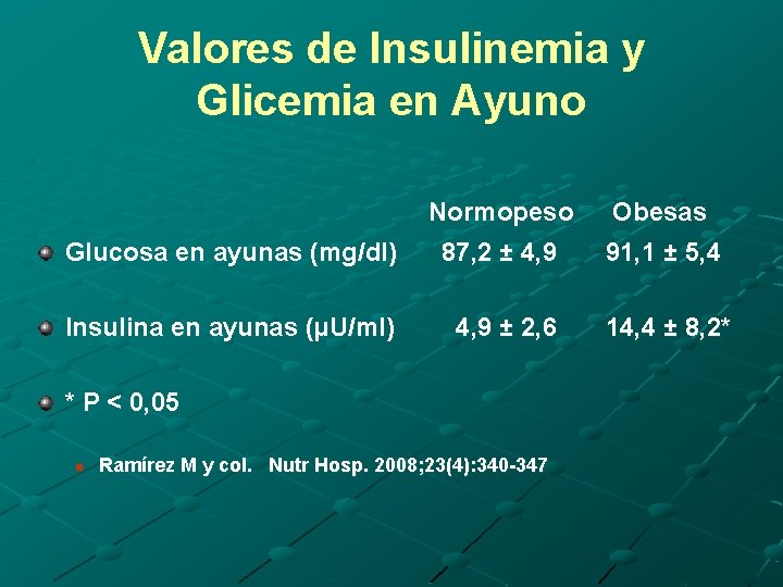 Valores de Insulinemia y Glicemia en Ayuno Normopeso Glucosa en ayunas (mg/dl) 87, 2
