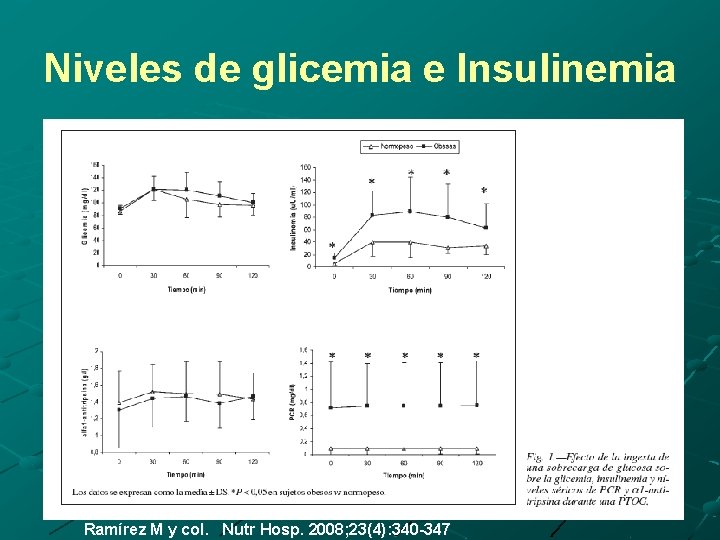 Niveles de glicemia e Insulinemia Ramírez M y col. Nutr Hosp. 2008; 23(4): 340