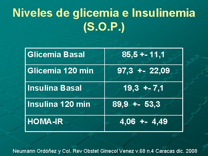 Niveles de glicemia e Insulinemia (S. O. P. ) Glicemia Basal Glicemia 120 min