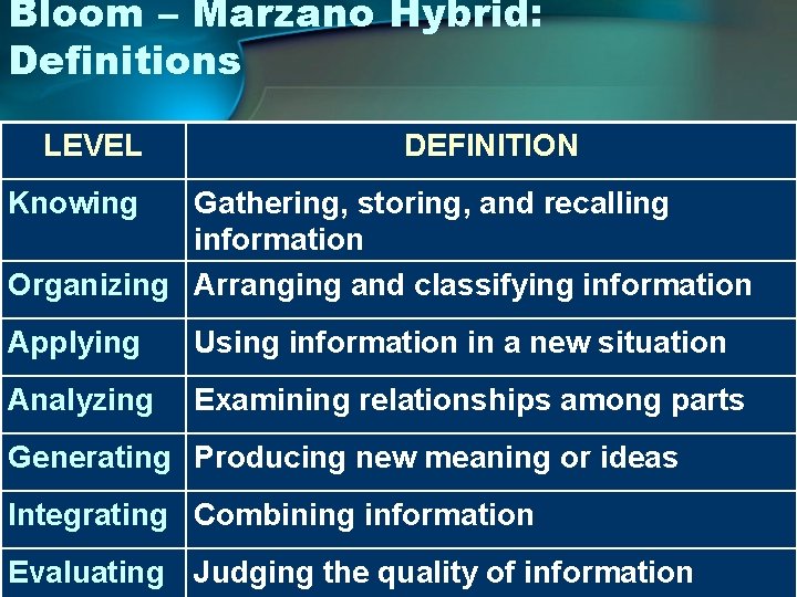 Bloom – Marzano Hybrid: Definitions LEVEL DEFINITION Knowing Gathering, storing, and recalling information Organizing