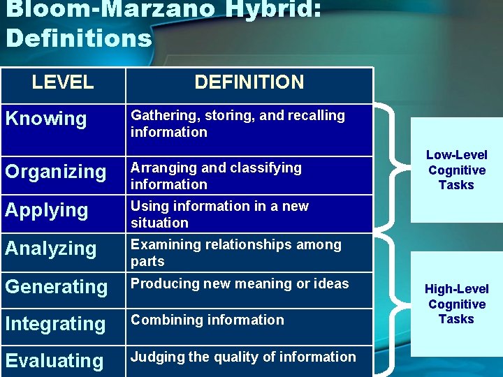 Bloom-Marzano Hybrid: Definitions LEVEL Knowing DEFINITION Gathering, storing, and recalling information Organizing Arranging and