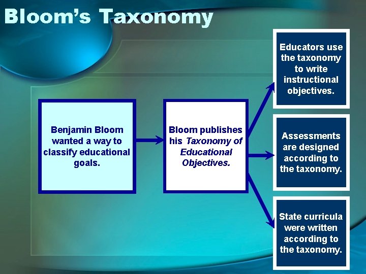 Bloom’s Taxonomy Educators use the taxonomy to write instructional objectives. Benjamin Bloom wanted a