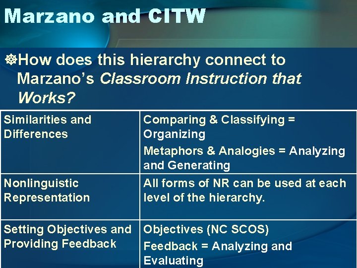 Marzano and CITW ]How does this hierarchy connect to Marzano’s Classroom Instruction that Works?