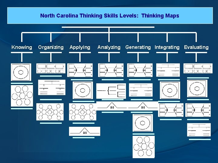North Carolina Thinking Skills Levels: Thinking Maps Knowing Organizing Applying Analyzing Generating Integrating Evaluating