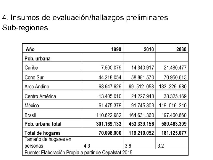 4. Insumos de evaluación/hallazgos preliminares Sub-regiones 