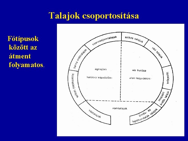 Talajok csoportosítása Főtípusok között az átment folyamatos. Talajok csoportosítása Főtípusok között az átment folyamatos.