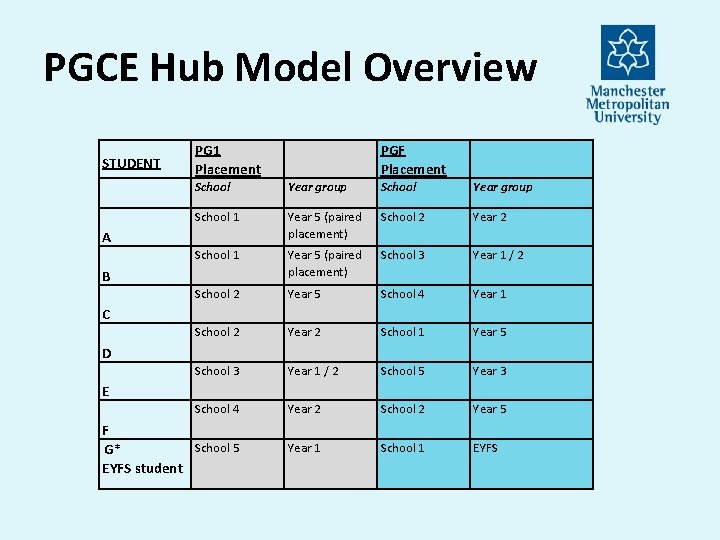 PGCE Hub Model Overview PGF Placement STUDENT PG 1 Placement School Year group A