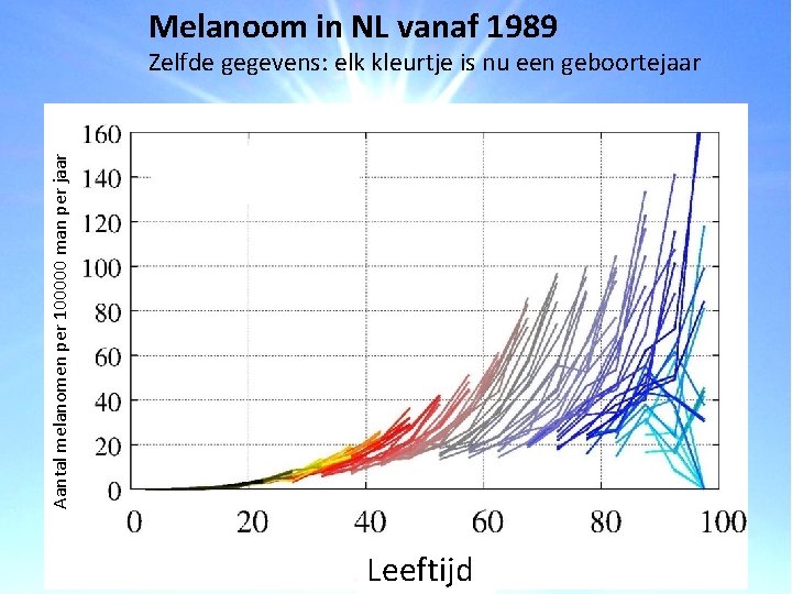 Melanoom in NL vanaf 1989 Aantal melanomen per 100000 man per jaar Zelfde gegevens: