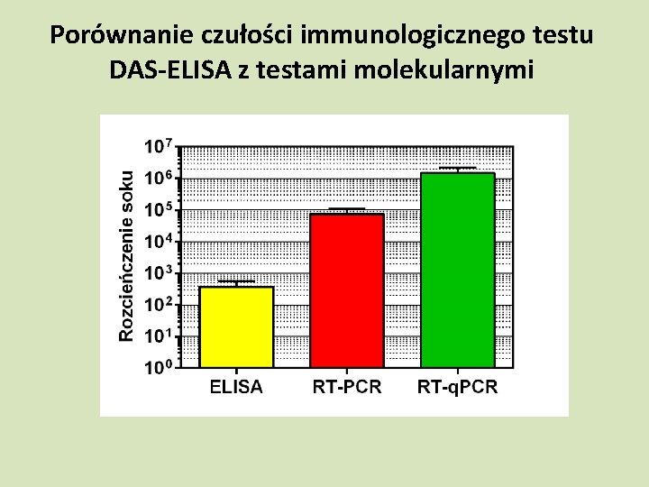 Porównanie czułości immunologicznego testu DAS-ELISA z testami molekularnymi 