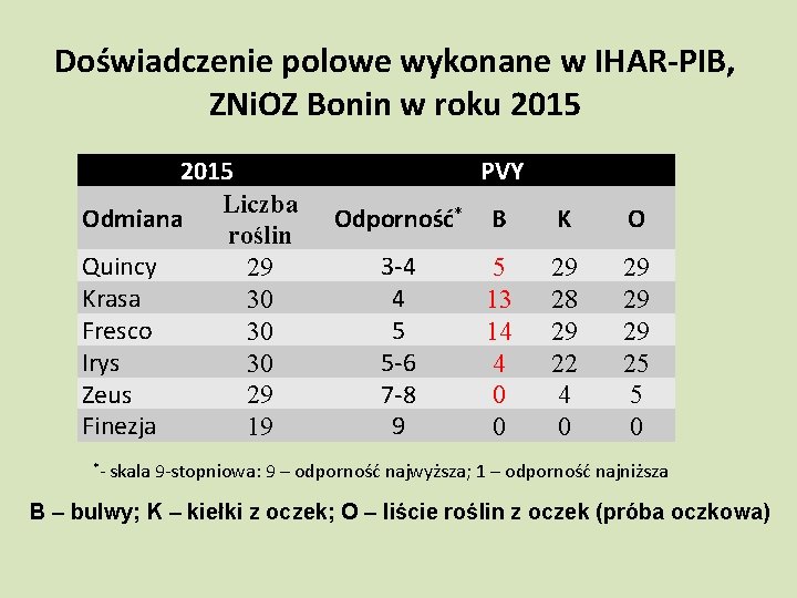 Doświadczenie polowe wykonane w IHAR-PIB, ZNi. OZ Bonin w roku 2015 Liczba Odmiana roślin