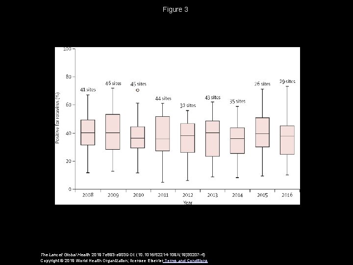 Figure 3 The Lancet Global Health 2019 7 e 893 -e 903 DOI: (10.