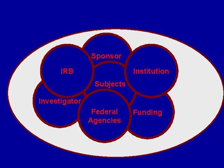 Human Subject Protection… Sponsor IRB Institution Subjects Investigator Federal Agencies Funding 