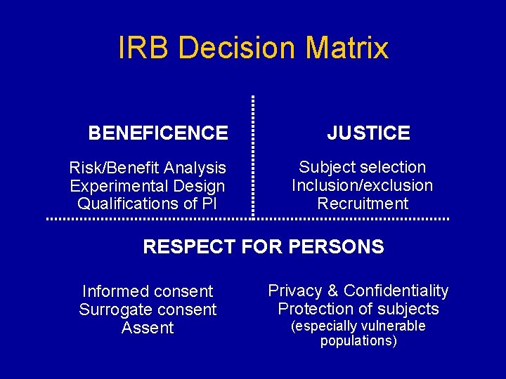 IRB Decision Matrix BENEFICENCE Risk/Benefit Analysis Experimental Design Qualifications of PI JUSTICE Subject selection