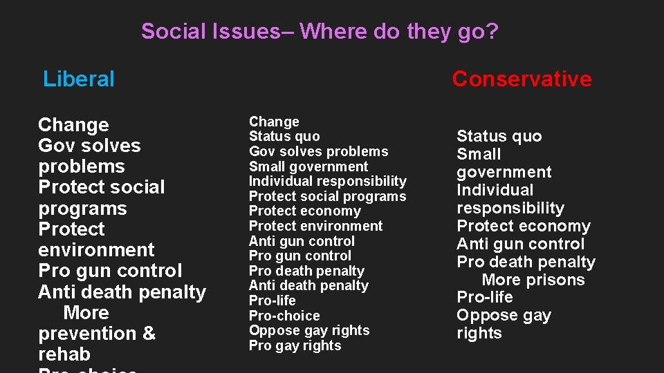 Social Issues– Where do they go? Liberal Change Gov solves problems Protect social programs