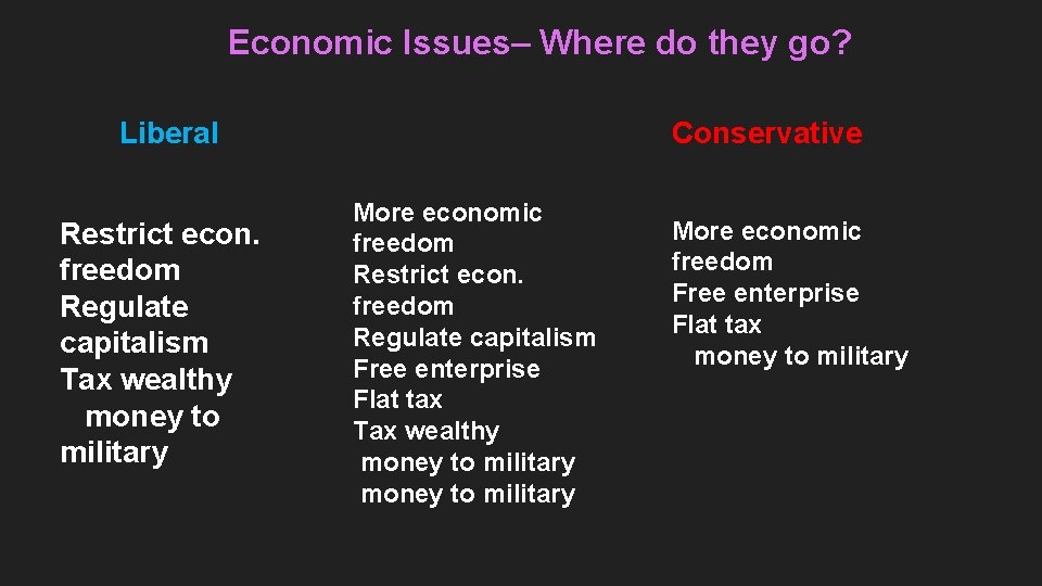 Economic Issues– Where do they go? Liberal Restrict econ. freedom Regulate capitalism Tax wealthy