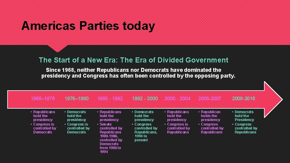 Americas Parties today The Start of a New Era: The Era of Divided Government