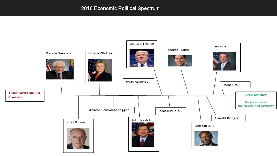 2016 Economic Political Spectrum 