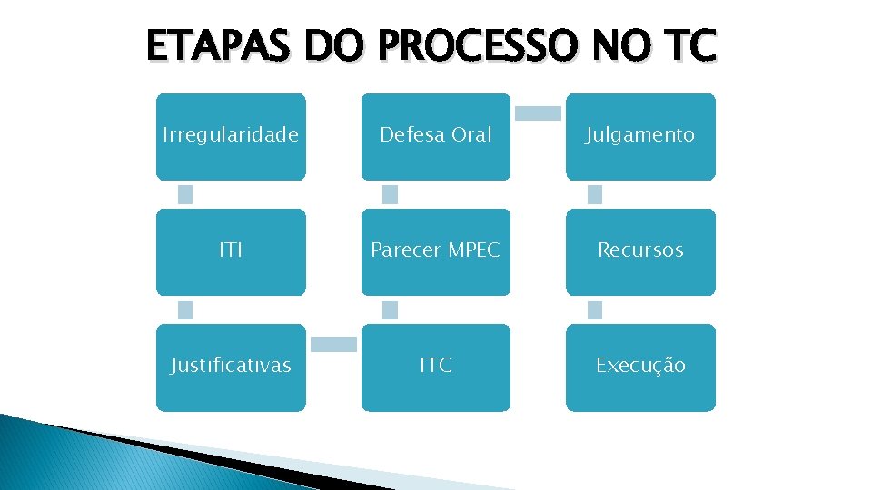 ETAPAS DO PROCESSO NO TC Irregularidade Defesa Oral Julgamento ITI Parecer MPEC Recursos Justificativas