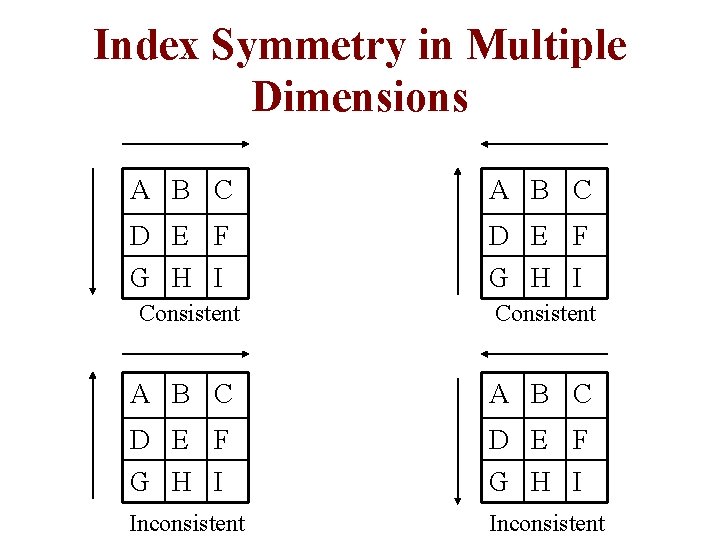 Index Symmetry in Multiple Dimensions A B C D E F G H I