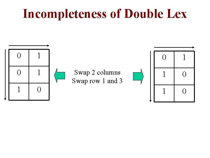 Incompleteness of Double Lex 0 1 1 0 Swap 2 columns Swap row 1