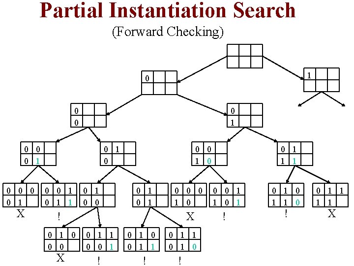 Partial Instantiation Search (Forward Checking) 1 0 0 0 0 1 X 0 1