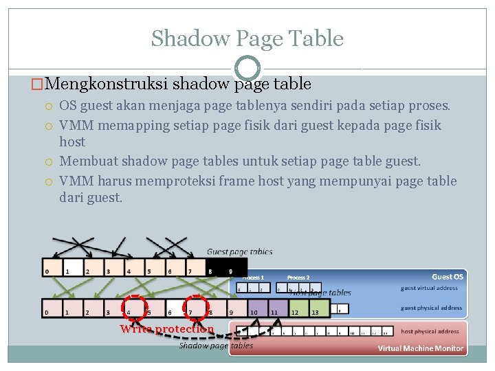 Shadow Page Table �Mengkonstruksi shadow page table OS guest akan menjaga page tablenya sendiri