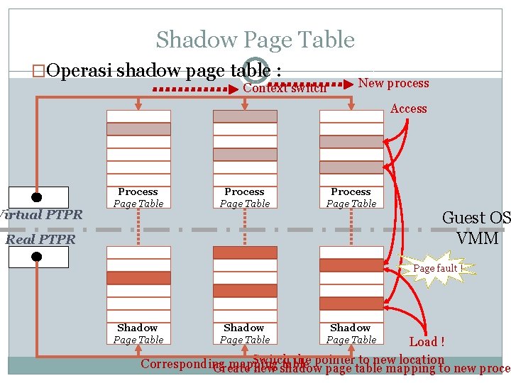 Shadow Page Table 14 : �Operasi shadow page table Context switch New process Access