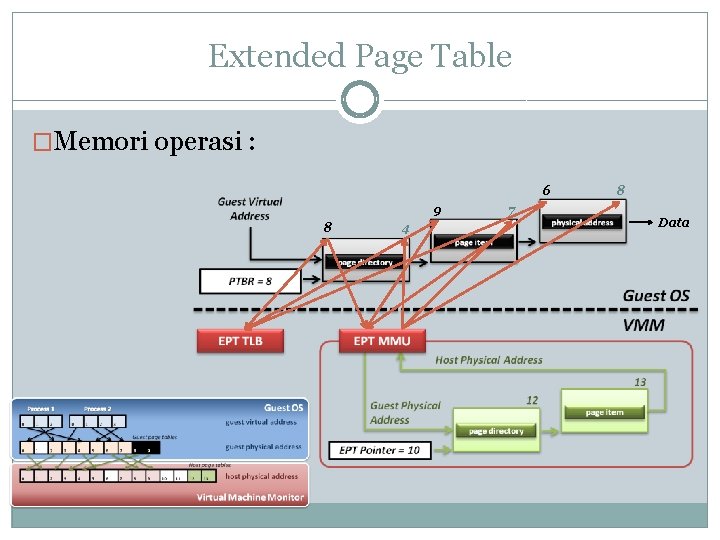 Extended Page Table �Memori operasi : 6 9 8 4 7 8 Data 
