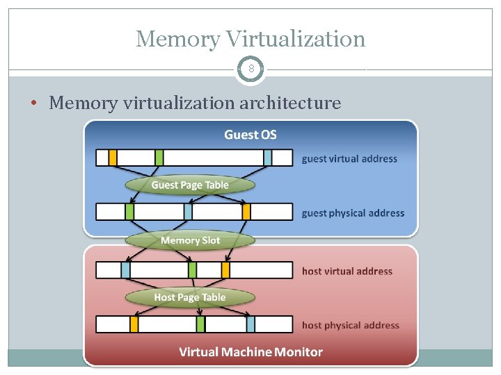 Memory Virtualization 8 • Memory virtualization architecture 