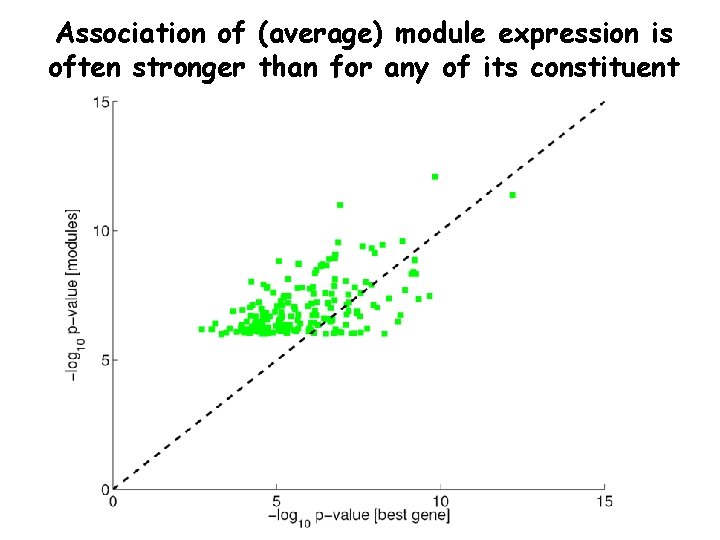 Association of (average) module expression is often stronger than for any of its constituent