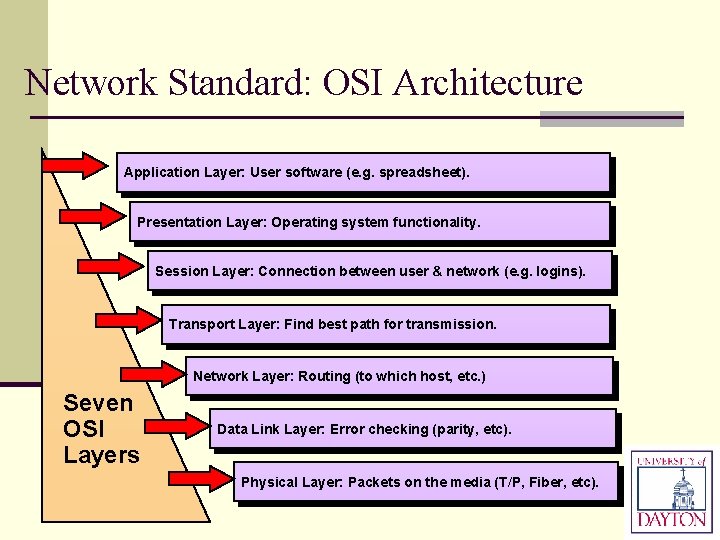 Network Standard: OSI Architecture Application Layer: User software (e. g. spreadsheet). Presentation Layer: Operating