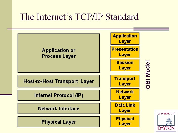 The Internet’s TCP/IP Standard Application Layer Presentation Layer Session Layer Host-to-Host Transport Layer Internet