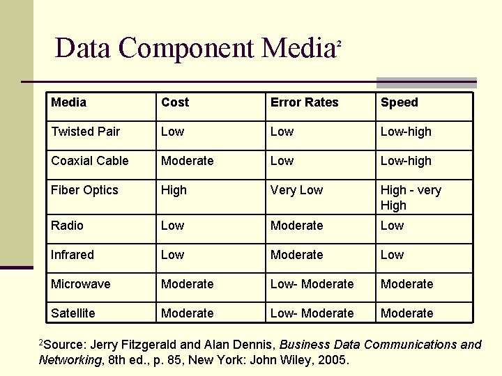 Data Component Media 2 Media Cost Error Rates Speed Twisted Pair Low Low-high Coaxial