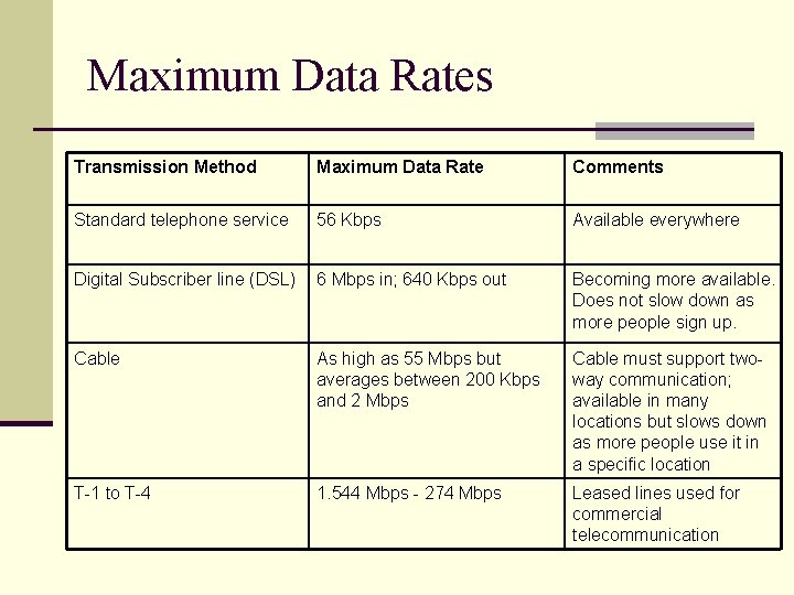Maximum Data Rates Transmission Method Maximum Data Rate Comments Standard telephone service 56 Kbps