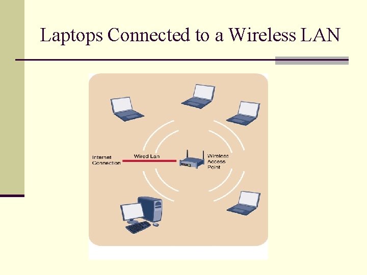 Laptops Connected to a Wireless LAN 