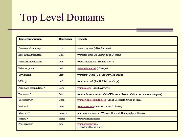 Top Level Domains Type of Organization Designation Example Commercial company . com www. ebay.