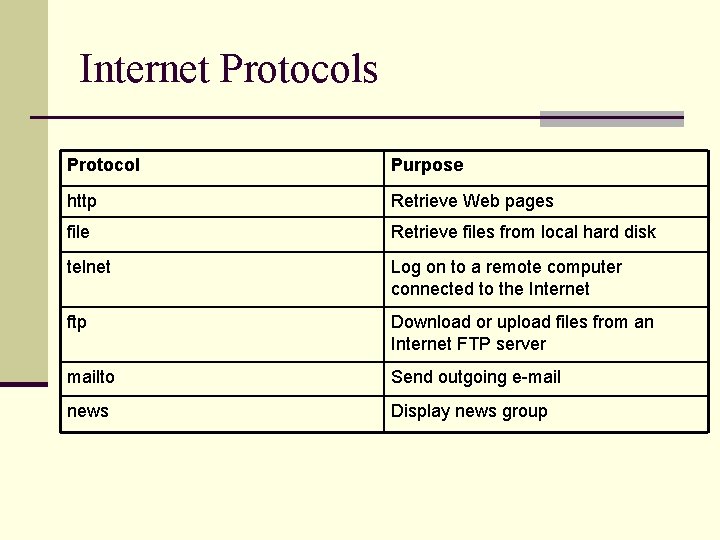 Internet Protocols Protocol Purpose http Retrieve Web pages file Retrieve files from local hard